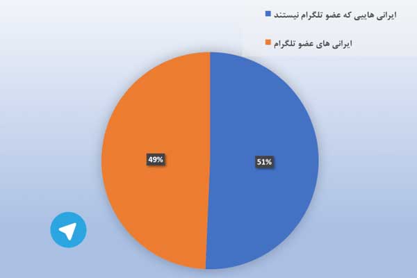 جمعیت ایرانیان فعال در تلگرام